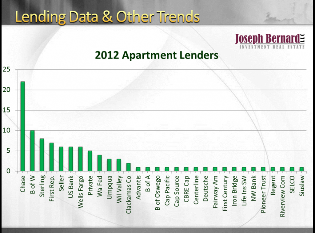 2012 Apartment Lenders