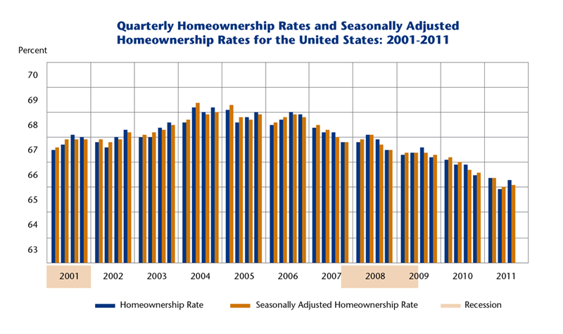 Home Ownership in the US May Continue to Decline