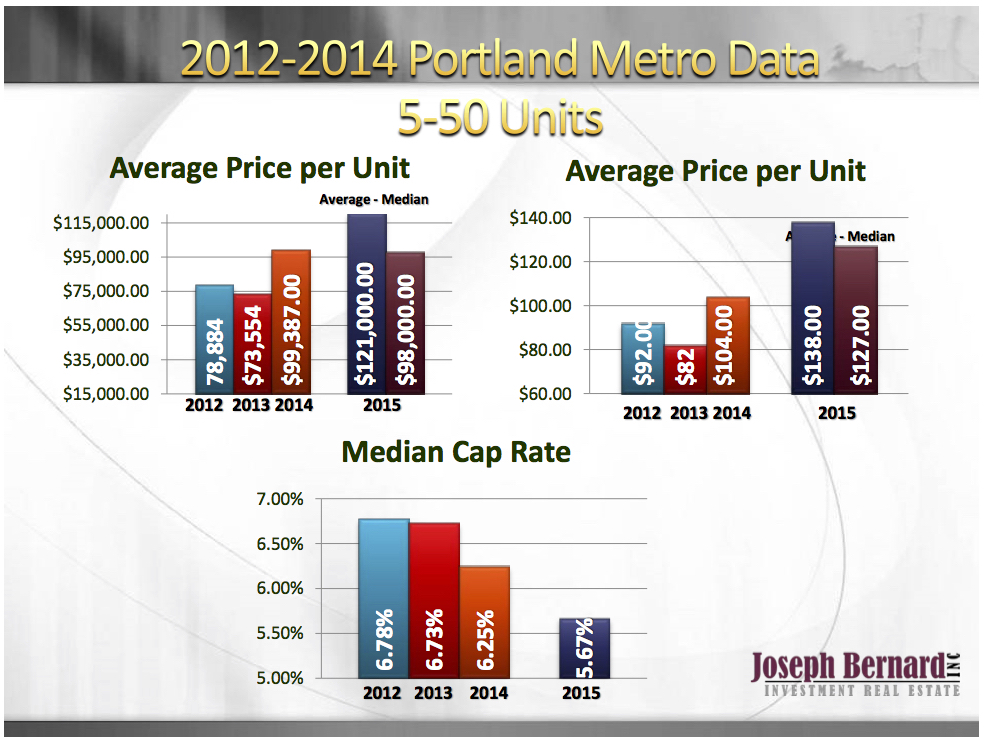 Portland Apartment Values Jumped in 2015 
